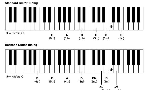 Guitar Tuning Scale Charts