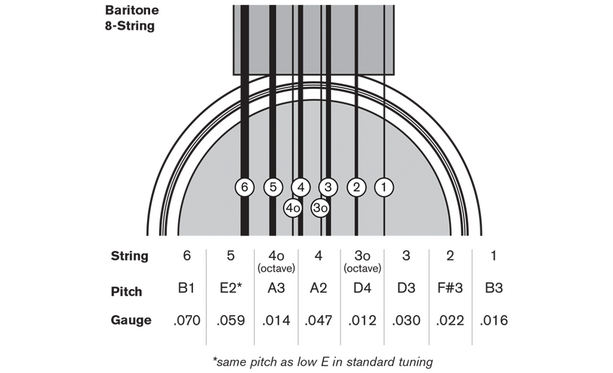 Acoustic Guitar String Gauge Chart